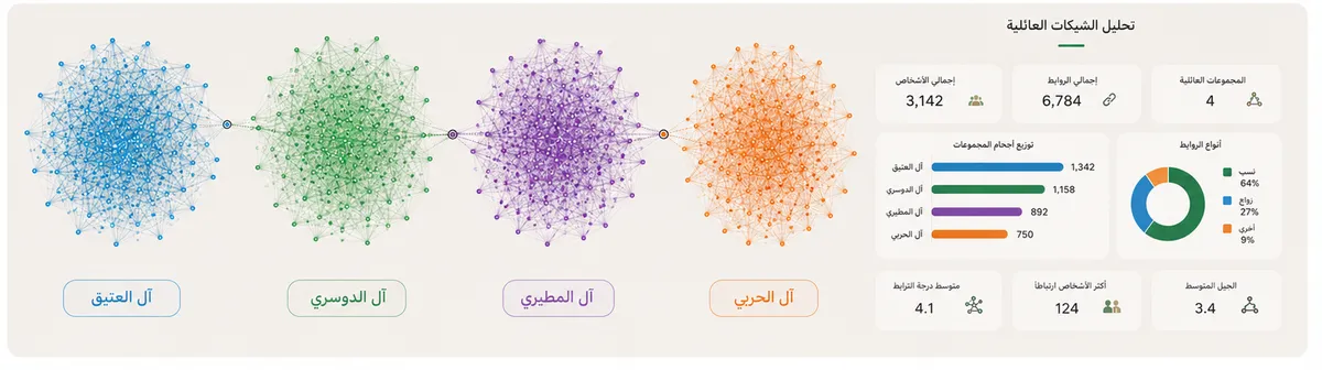تحليل شبكات القرابة في منصة نَسايِب